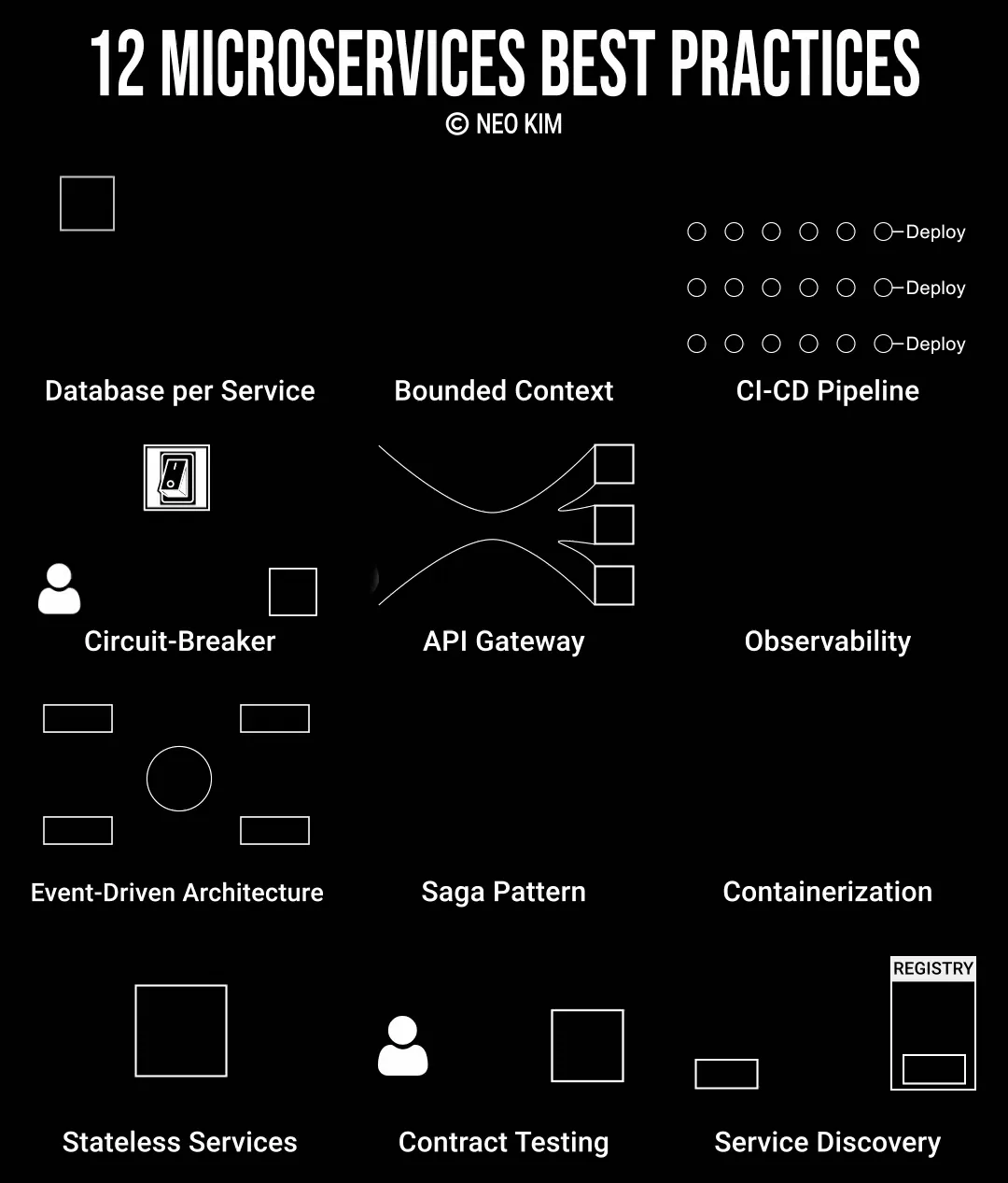 Visual overview of twelve microservices practices